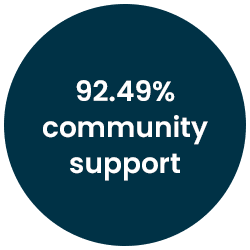 92.49community support